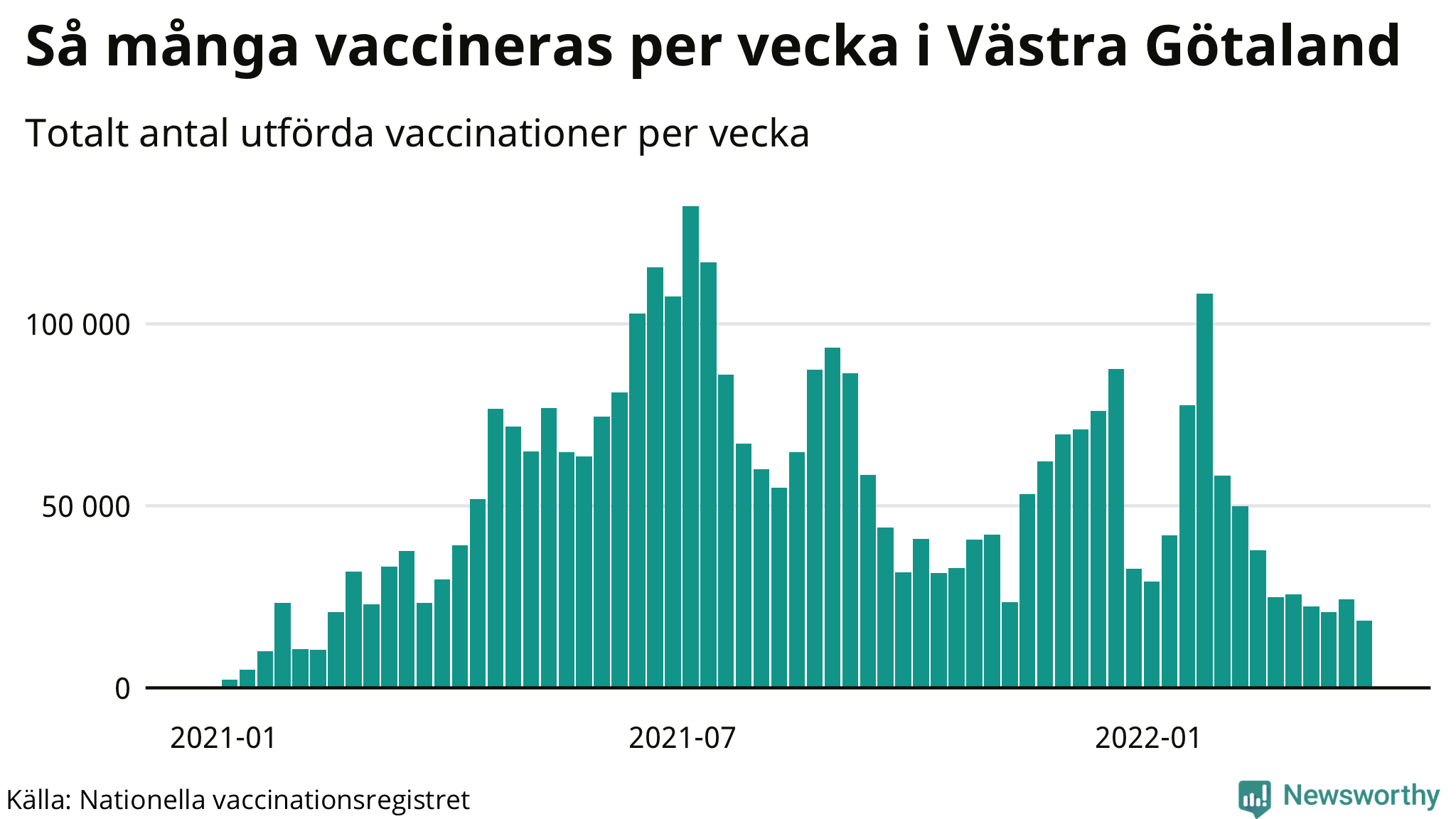 Graf över vaccinerade per vecka